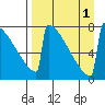 Levelock tide chart for Thursday, September 1, 2022