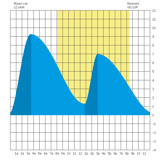 Levelock tide chart for Tuesday, September 20, 2022