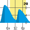 Levelock tide chart for Tuesday, September 20, 2022