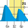 Levelock tide chart for Wednesday, September 21, 2022
