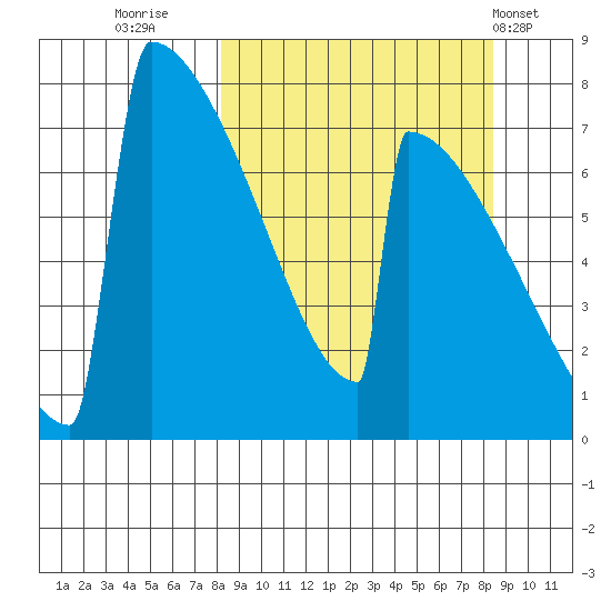 Levelock tide chart for Thursday, September 22, 2022