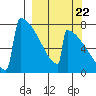 Levelock tide chart for Thursday, September 22, 2022