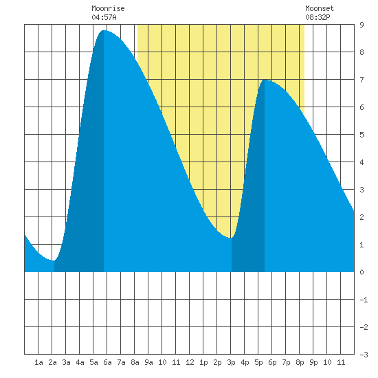 Levelock tide chart for Friday, September 23, 2022