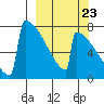 Levelock tide chart for Friday, September 23, 2022