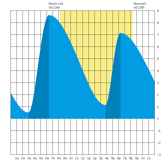 Levelock tide chart for Saturday, September 24, 2022