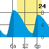 Levelock tide chart for Saturday, September 24, 2022