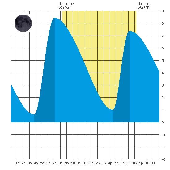 Levelock tide chart for Sunday, September 25, 2022