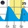 Levelock tide chart for Sunday, September 25, 2022