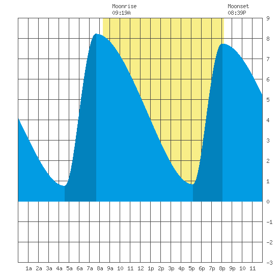 Levelock tide chart for Monday, September 26, 2022