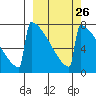 Levelock tide chart for Monday, September 26, 2022