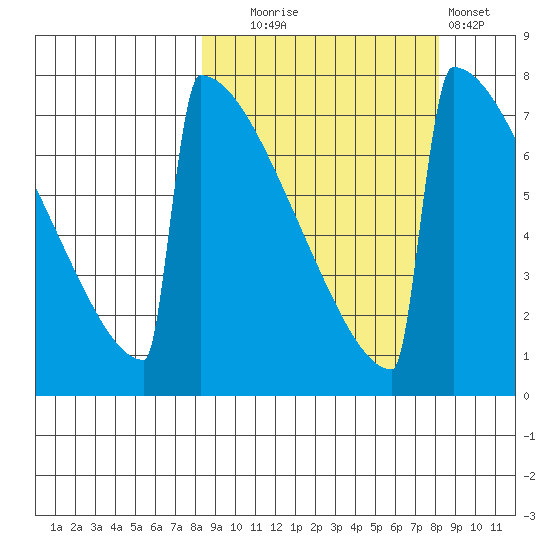 Levelock tide chart for Tuesday, September 27, 2022