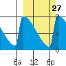 Levelock tide chart for Tuesday, September 27, 2022