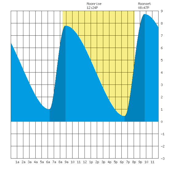 Levelock tide chart for Wednesday, September 28, 2022