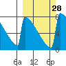 Levelock tide chart for Wednesday, September 28, 2022