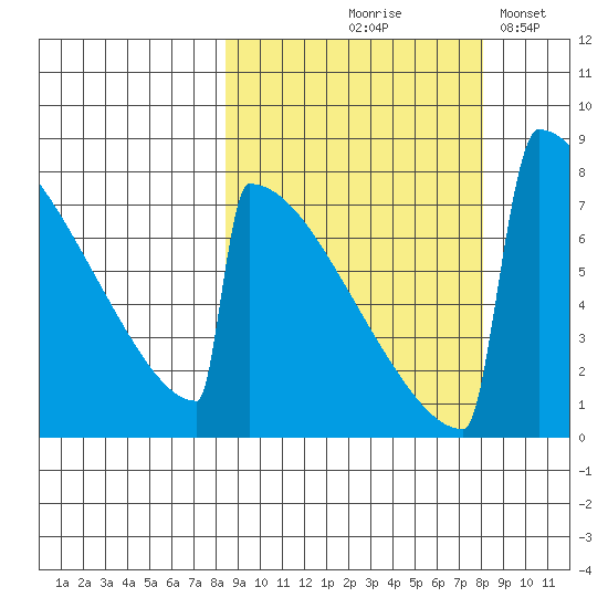 Levelock tide chart for Thursday, September 29, 2022
