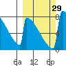 Levelock tide chart for Thursday, September 29, 2022