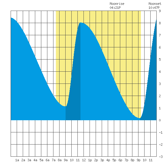 Levelock tide chart for Friday, September 2, 2022