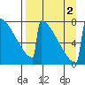 Levelock tide chart for Friday, September 2, 2022