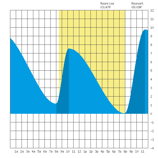 Levelock tide chart for Friday, September 30, 2022