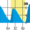 Levelock tide chart for Friday, September 30, 2022