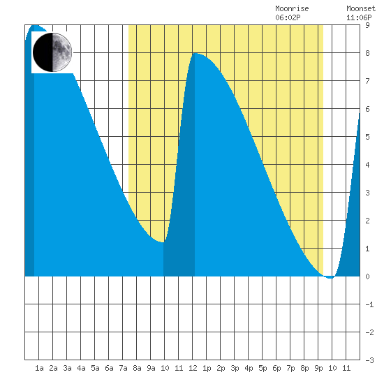 Levelock tide chart for Saturday, September 3, 2022