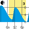 Levelock tide chart for Saturday, September 3, 2022