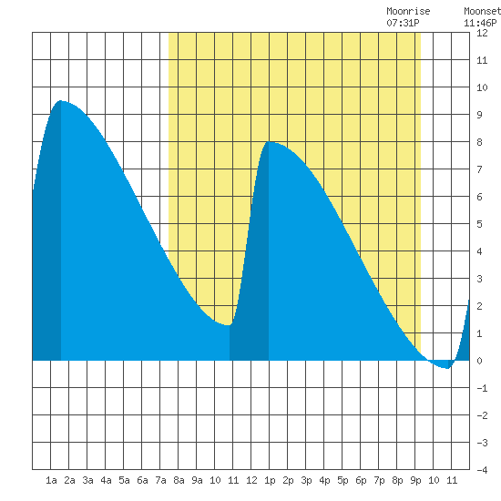 Levelock tide chart for Sunday, September 4, 2022