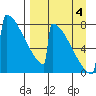 Levelock tide chart for Sunday, September 4, 2022