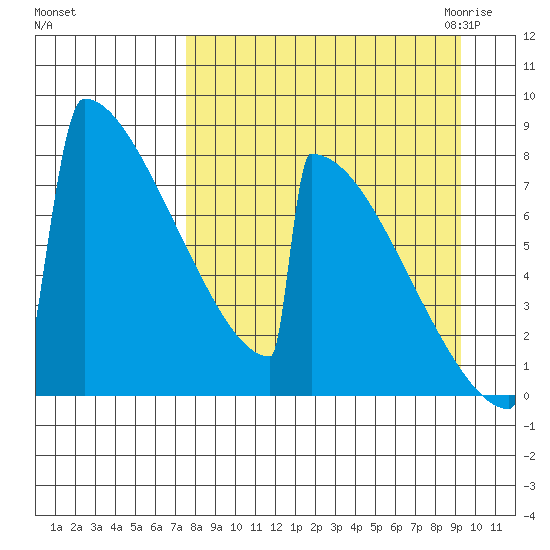 Levelock tide chart for Monday, September 5, 2022
