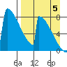 Levelock tide chart for Monday, September 5, 2022