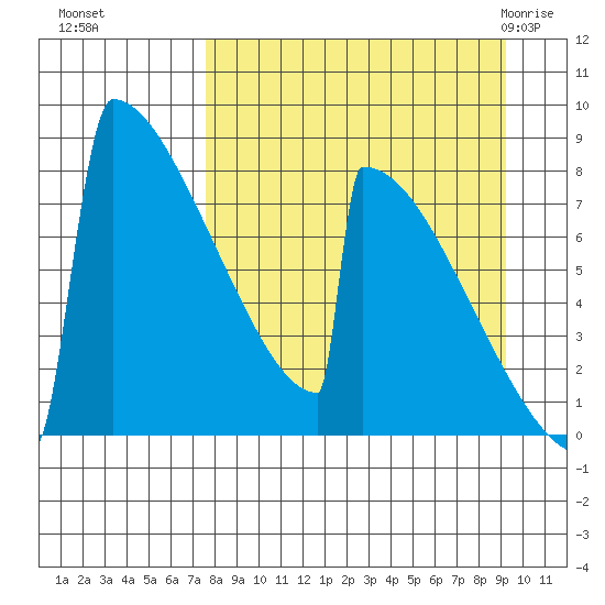 Levelock tide chart for Tuesday, September 6, 2022