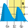 Levelock tide chart for Tuesday, September 6, 2022