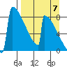 Levelock tide chart for Wednesday, September 7, 2022