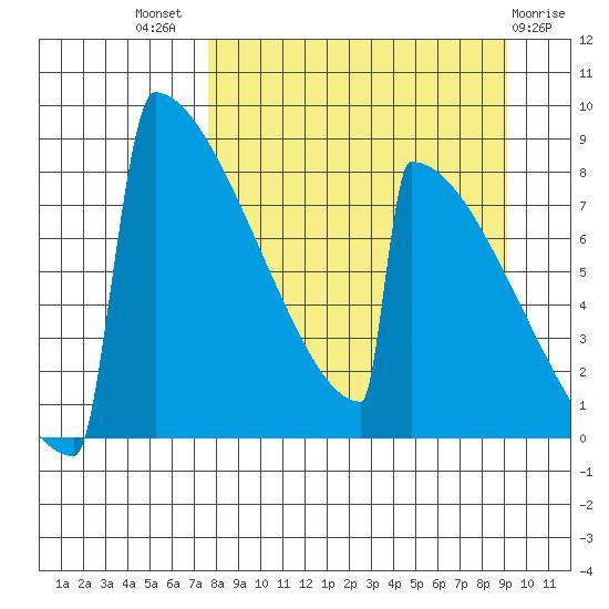 Levelock tide chart for Thursday, September 8, 2022