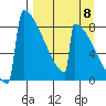 Levelock tide chart for Thursday, September 8, 2022