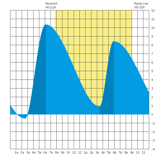 Levelock tide chart for Friday, September 9, 2022