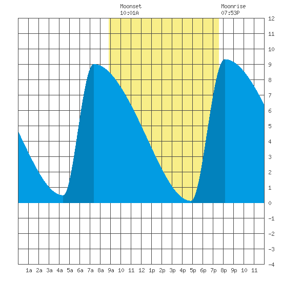 Levelock tide chart for Monday, October 10, 2022