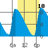 Levelock tide chart for Monday, October 10, 2022