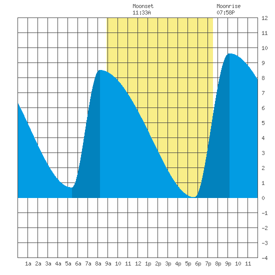 Levelock tide chart for Tuesday, October 11, 2022