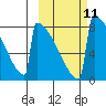 Levelock tide chart for Tuesday, October 11, 2022