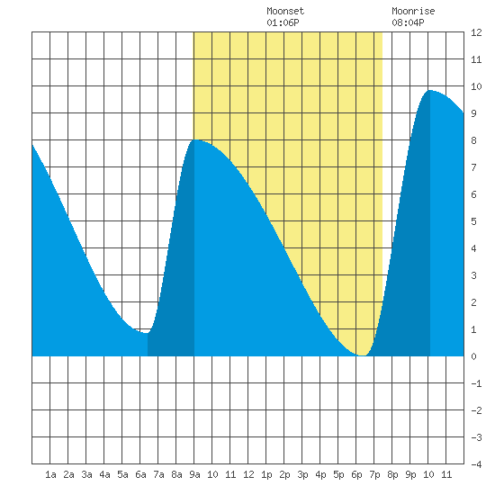 Levelock tide chart for Wednesday, October 12, 2022