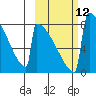 Levelock tide chart for Wednesday, October 12, 2022