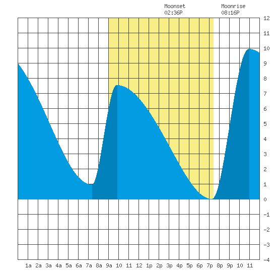 Levelock tide chart for Thursday, October 13, 2022