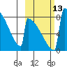 Levelock tide chart for Thursday, October 13, 2022