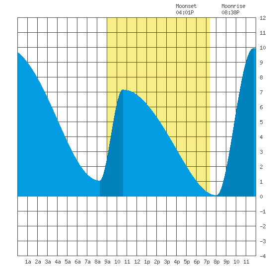 Levelock tide chart for Friday, October 14, 2022