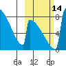 Levelock tide chart for Friday, October 14, 2022