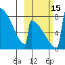 Levelock tide chart for Saturday, October 15, 2022