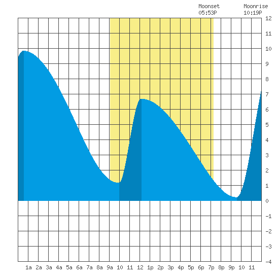 Levelock tide chart for Sunday, October 16, 2022