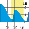 Levelock tide chart for Sunday, October 16, 2022