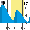 Levelock tide chart for Monday, October 17, 2022